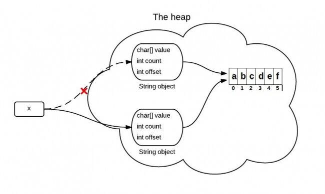 Java如何实现substring方法