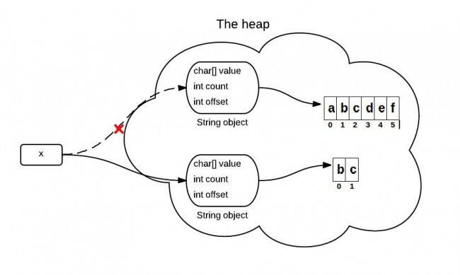 Java如何实现substring方法