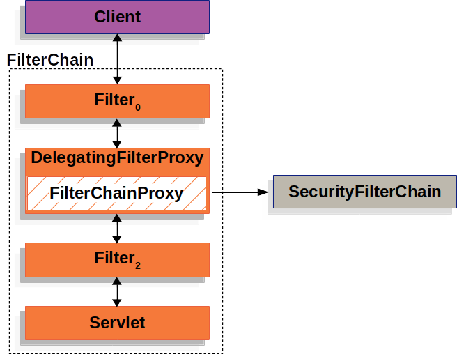 Spring Security在Servlet中执行的方法