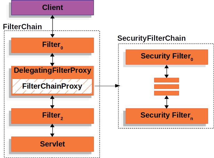 Spring Security在Servlet中执行的方法