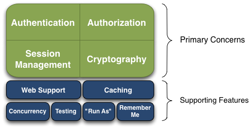 基于spring boot 2和shiro如何实现身份验证