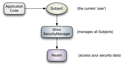 基于spring boot 2和shiro如何实现身份验证