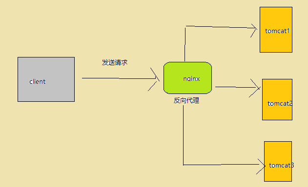 实现Springsession nginx反向代理集成的方法