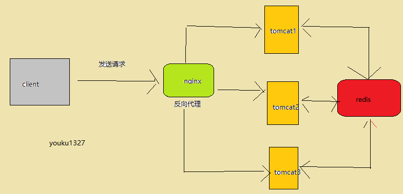 實(shí)現(xiàn)Springsession nginx反向代理集成的方法