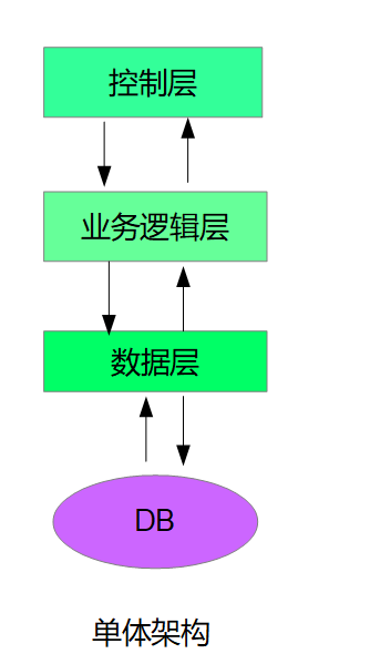 什么是Springcloud微服务架构