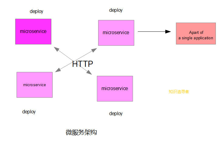 什么是Springcloud微服务架构