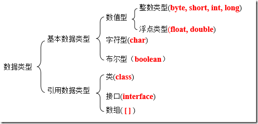 Java基本数据类型与类型转换的方法