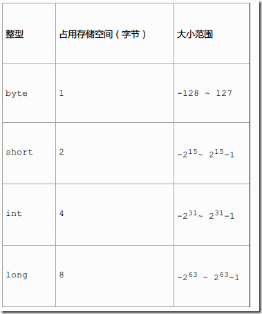 Java基本数据类型与类型转换的方法