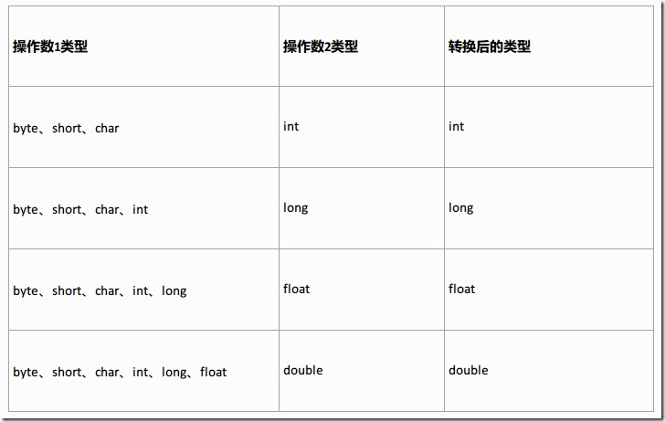 Java基本數據類型與類型轉換的方法