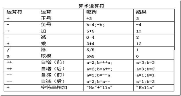 如何使用Java运算符