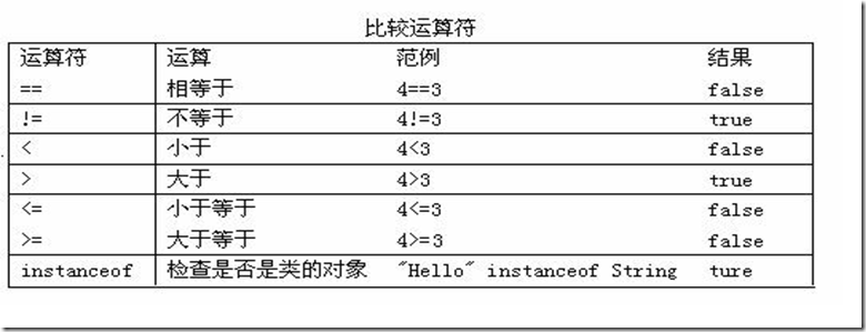 如何使用Java运算符