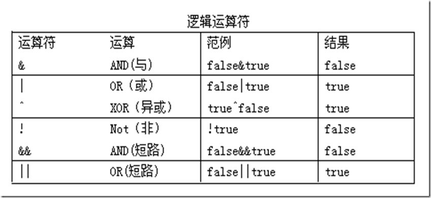 如何使用Java运算符