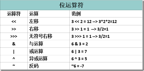 如何使用Java运算符