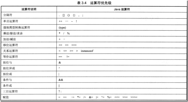 如何使用Java运算符