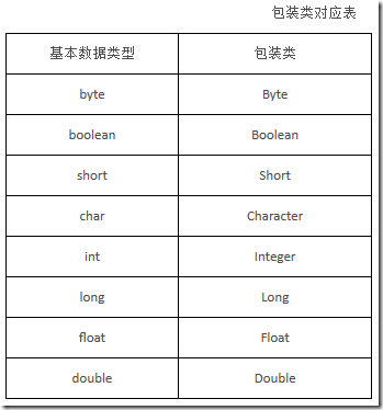 如何使用Java包装类