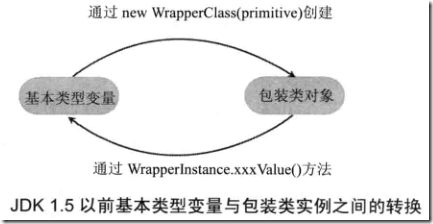 如何使用Java包装类