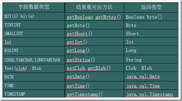 如何使用Java中的JDBC