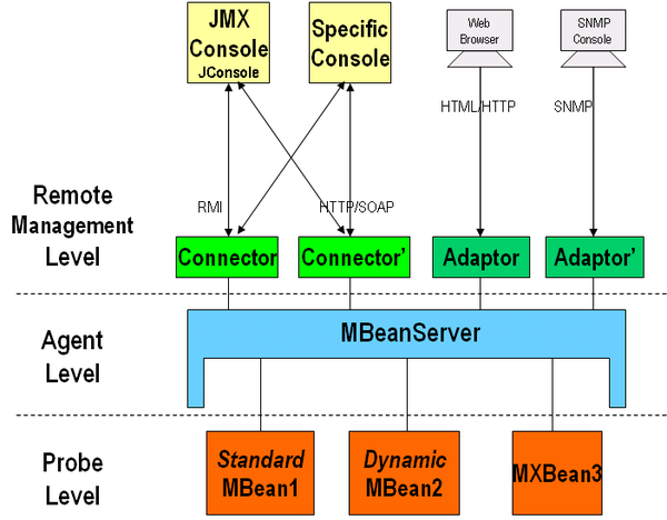 Java Management Extensions管理扩展原理是什么