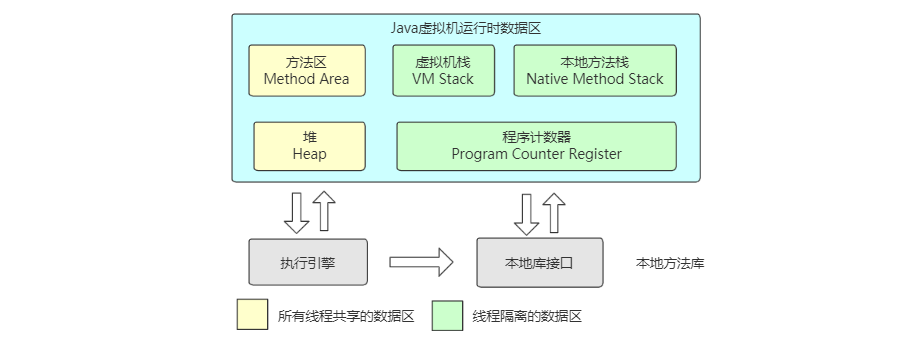 Java运行时数据区划分原理是什么