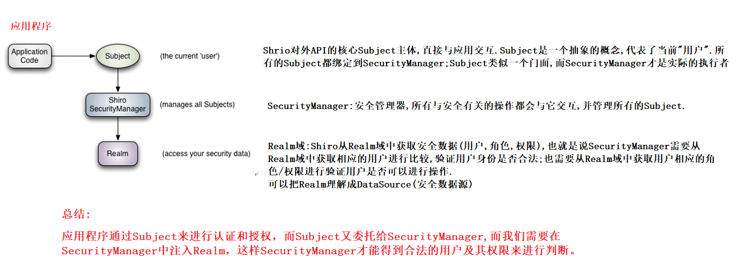 Apache Shrio安全框架实现原理及实例详解