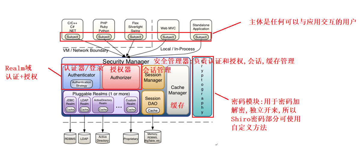 Apache Shrio安全框架实现原理及实例详解