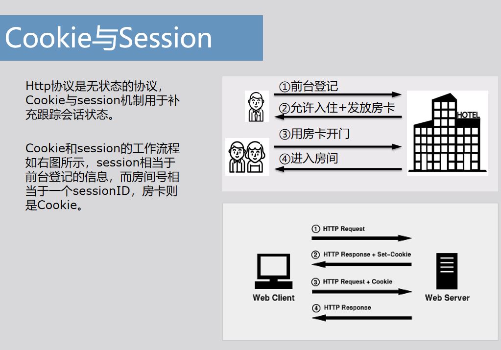 Java接口测试Cookie与token原理是什么