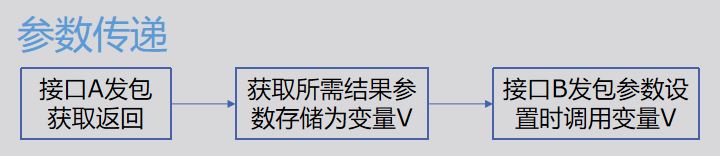 Java接口测试Cookie与token原理是什么