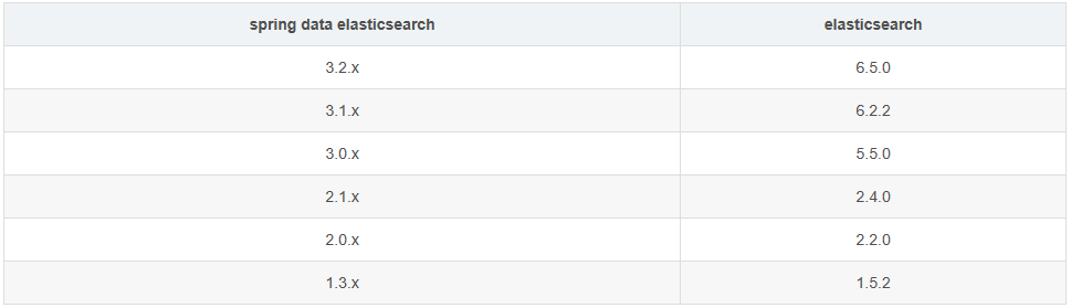 SpringBoot集成Elasticsearch过程实例