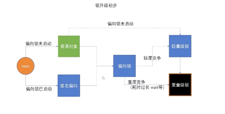 Java synchronized锁如何升级jol