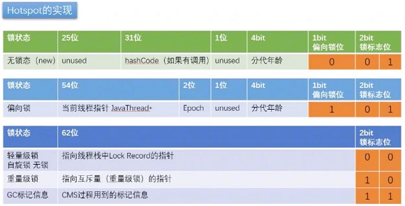 Java synchronized锁如何升级jol