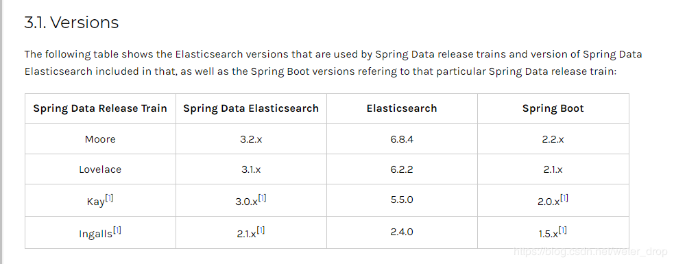 Springboot集成spring data elasticsearch过程详解