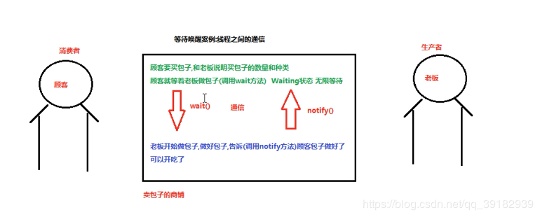 Java中線程狀態(tài)和等待喚醒機制和線程池的實現(xiàn)方法