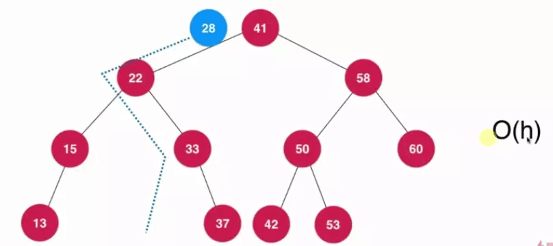 Java基于二分搜索树、链表如何实现集合Set复杂度分析