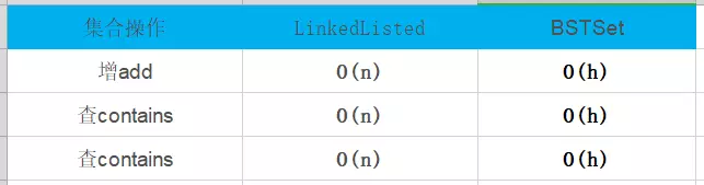 Java基于二分搜索树、链表如何实现集合Set复杂度分析