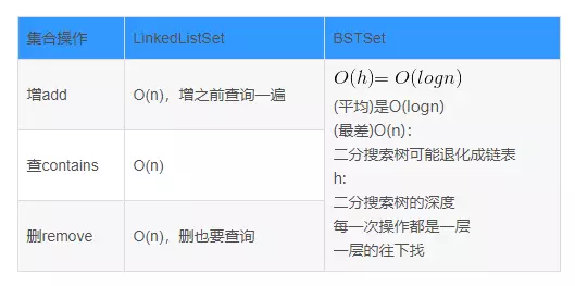 Java基于二分搜索树、链表如何实现集合Set复杂度分析