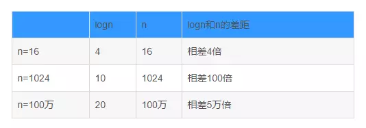 Java基于二分搜索树、链表如何实现集合Set复杂度分析