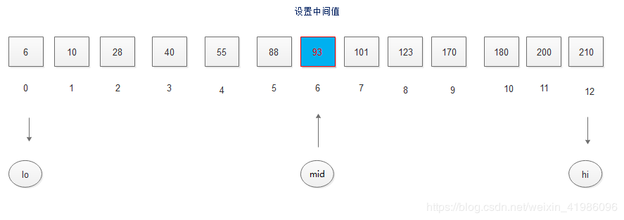 Java數(shù)據(jù)結(jié)構(gòu)如何實現(xiàn)折半查找的算法