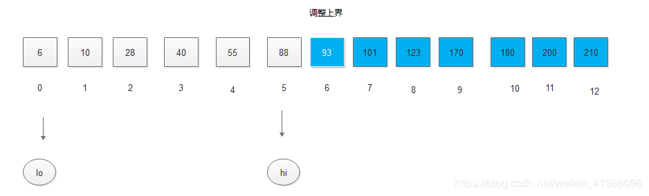 Java数据结构如何实现折半查找的算法