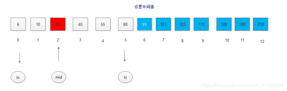 Java数据结构如何实现折半查找的算法