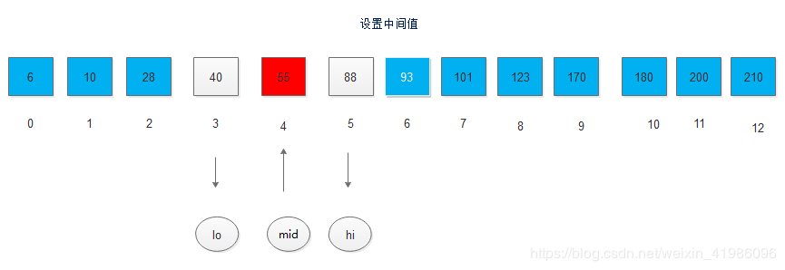 Java數(shù)據(jù)結(jié)構(gòu)如何實現(xiàn)折半查找的算法