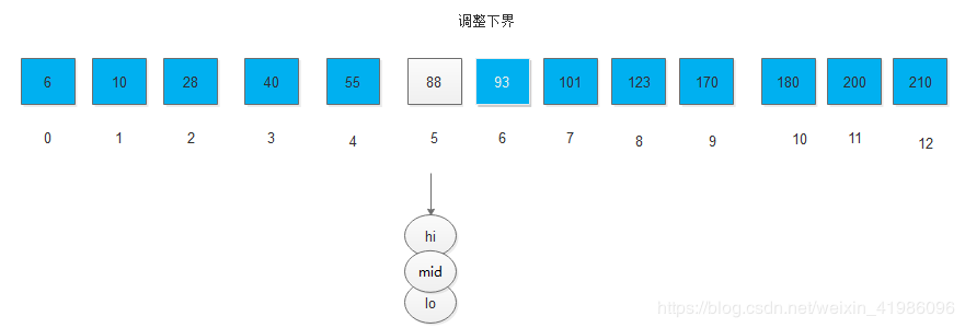 Java數(shù)據(jù)結(jié)構(gòu)如何實現(xiàn)折半查找的算法