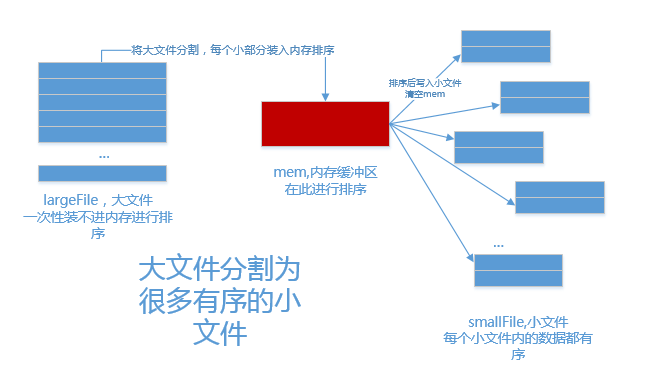 利用Java 怎么对超大的文件进行排序