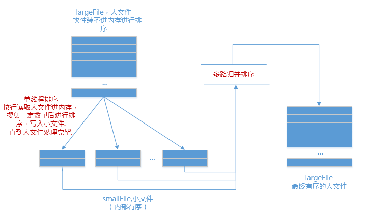 利用Java 怎么对超大的文件进行排序