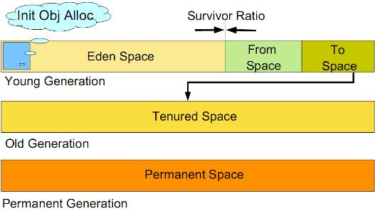 Java分代垃圾回收策略原理详解