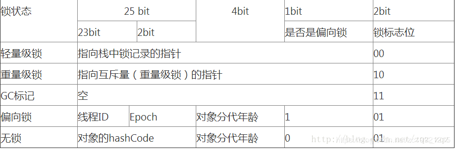 Java中synchronize底层的实现原理