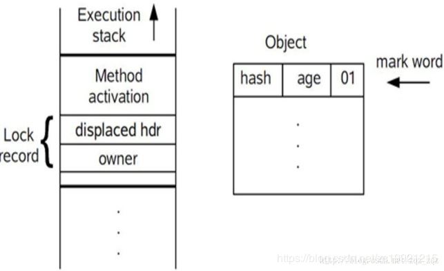 Java中synchronize底层的实现原理