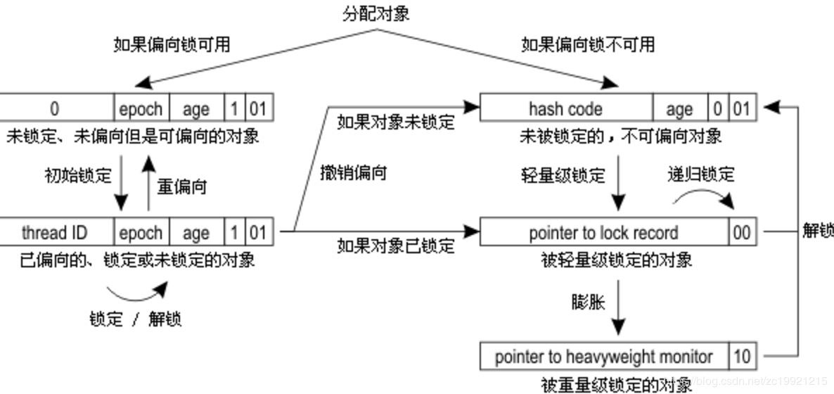 Java中synchronize底层的实现原理