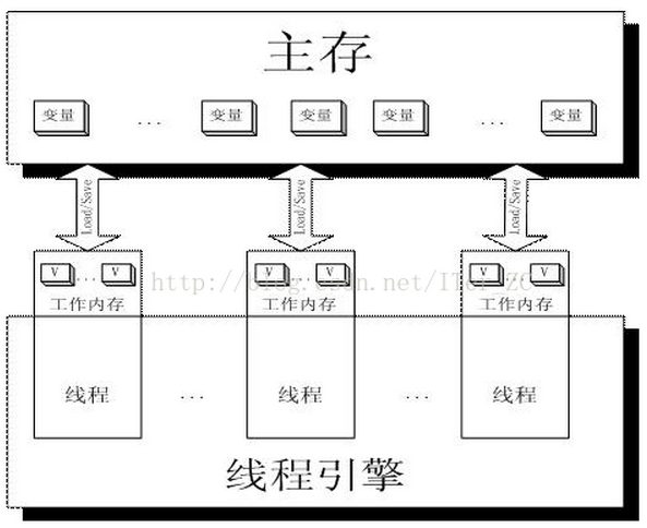 Java Volatile關(guān)鍵字實現(xiàn)原理過程解析