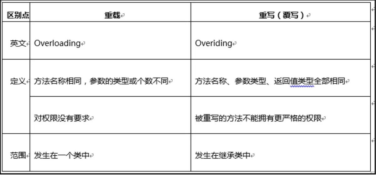 Java中方法重载和方法重写的原理是什么