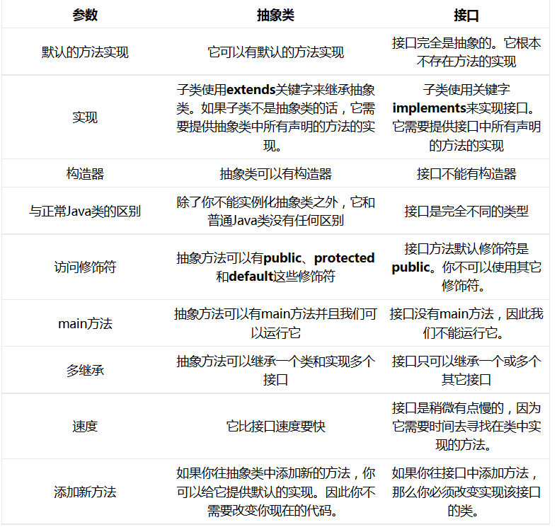 抽象类与接口在Java中有什么区别